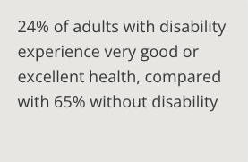 24% of adults with disability experience very good or excellent health, compared with 65% without disability.