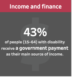 Income and Finance. 43% of people (15-64) with disability receive a government payment as their main source of income.