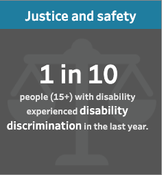 Justice and safety. 1 in 10 people (15+) with disability experienced disability discrimination in the last year. 