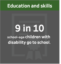 Education and skills. 9 in 10 school-age children with disability go to school.