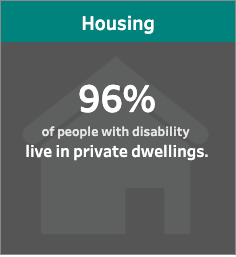 Housing. 96% of people with disability live in private dwellings.