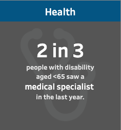 2 in 3 people with disability aged less than 65 saw a medical specialist in the last year