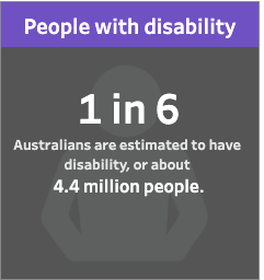 People with disability. 1 in 6 Australians are estimated to have disability, or about 4.4 million people.