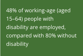 48% of working-age (aged 15-64) people with disability are employed, compared with 80% without disability.