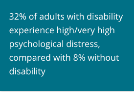 32% of adults with disability experience high/very high psychological distress, compared with 8% without disability.